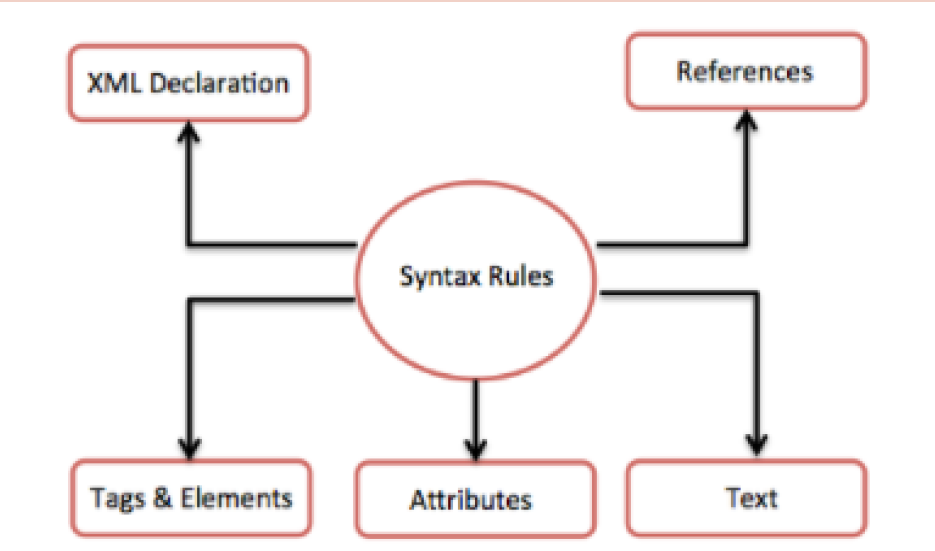 Syntax Rules